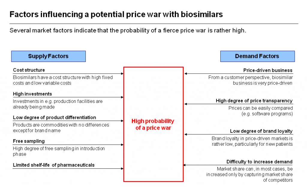 Factors influencing a potential price war