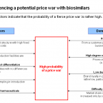 Factors influencing a potential price war