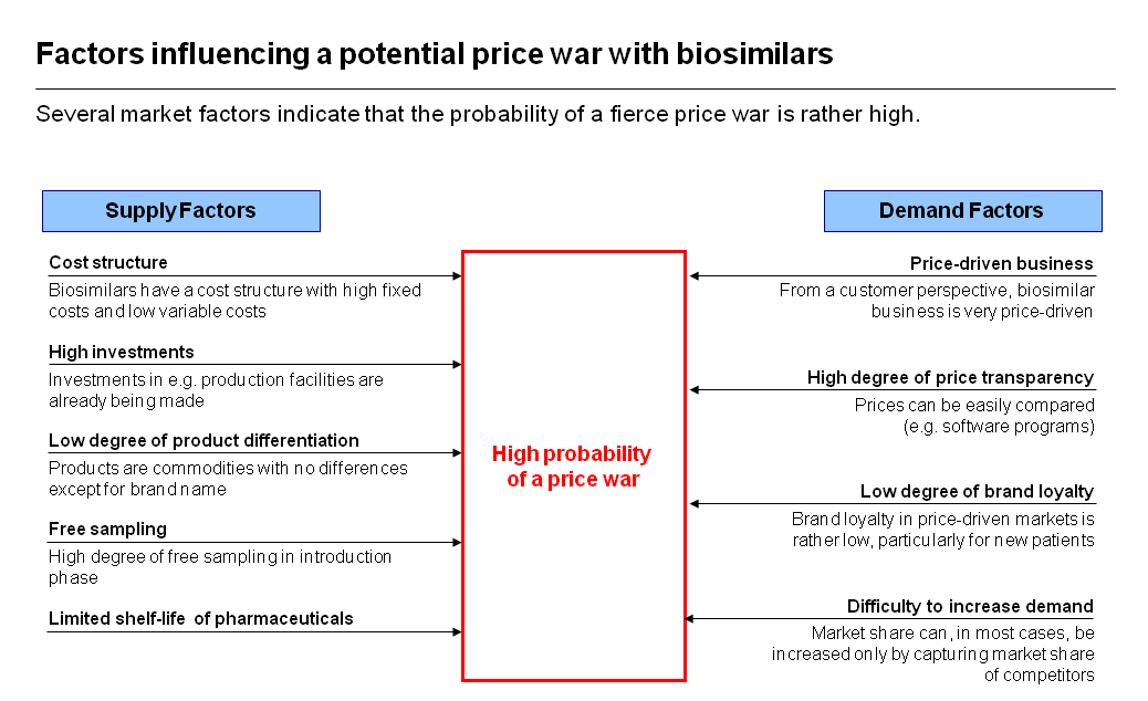Factors influencing a potential price war