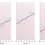 Trends in attrition rates of drug development projects