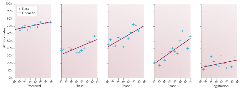 Trends in attrition rates of drug development projects