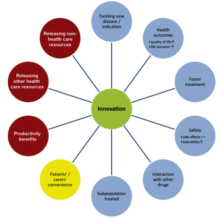Potential attributes of an innovative pharmaceutical