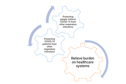 image - OHE Infographic with three interconnected gears: two blue gears labeled “Protecting people without COVID-19 from other respiratory infections” and “Protecting COVID-19 patients from other respiratory infections,” turning toward an orange gear labeled “Relieve burden on healthcare systems.”