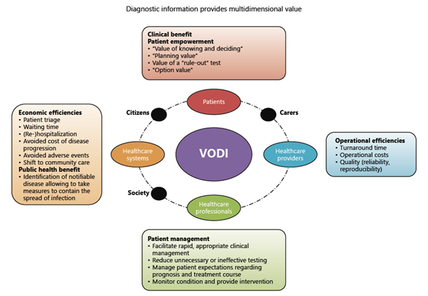 Diagram showing VODI at the center connected to Patients, Carers, Healthcare providers, Citizens, Society, and Healthcare systems, with side boxes for Clinical benefit, Patient empowerment, Economic efficiencies, and Patient management—illustrating the multidimensional value of diagnostic information over stakeholders and systems.