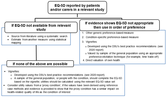 image - OHE Flowchart for handling EQ-5D data in studies: decisions based on availability, relevance, and vignette notes.