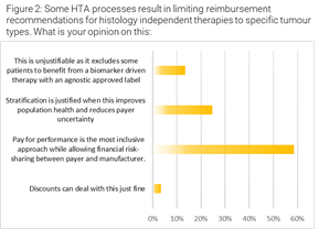 Horizontal bar chart showing opinions on reimbursement for biomarker-driven therapies. Four statements on the left with colored bars indicating percent support: 1) This is unenviable... (very small bar ~5%), 2) Stratification is justified when it improves population health and reduces payer uncertainty (~25%), 3) Pay for performance is the most inclusive approach (~60%), 4) Discounts can deal with this just fine (very small bar ~5%). The x-axis ranges from 0% to 60%.