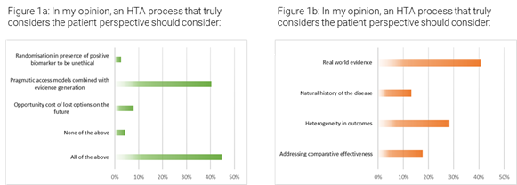 Two side-by-side bar charts: left chart shows opinions on HTA process elements with green bars for categories (Randomisation in presence of positive biomarker unethical; Pragmatic access model combined with evidence generation; Opportunity cost of test options on the future; None of the above; All of the above). Right chart shows patient-perspective factors with orange bars for (Real world evidence; Natural history of the disease; Heterogeneity in outcomes; Addressing comparative effectiveness).