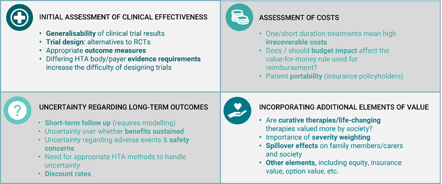 Four-panel infographic outlining factors in evaluating medical trials: effectiveness, costs, long-term uncertainty, and value elements of therapies.