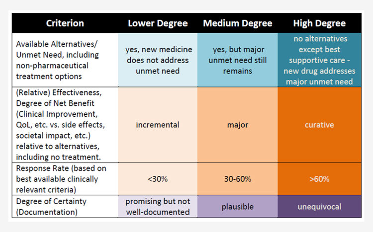 Table comparing criteria across three degrees (Lower, Medium, High). Rows: Available Alternatives/Unmet Need; Relative Effectiveness (Net Benefit); Response Rate; Degree of Certainty. Sample values: Lower—yes, new medicine does not address unmet need; Medium—yes, but major unmet need still remains; High—no alternatives except best supportive care; High degree may be curative. Effectiveness: Lower—incremental; Medium—major; High—curative. Response rate: 60% (High). Certainty: Lower—promising but not well-documented; Medium—plausible; High—unequivocal.