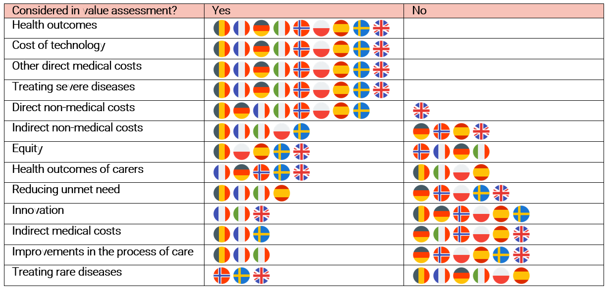 FIGURE 1: VALUE ELEMENTS RANKED IN ORDER OF HOW MANY COUNTRIES CONSIDER THEM IN VALUE ASSESSMENT