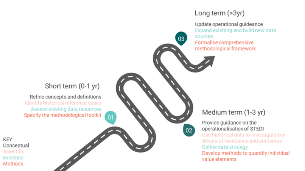 2 Roadmap to resolve uncertainties in estimating STEDI value