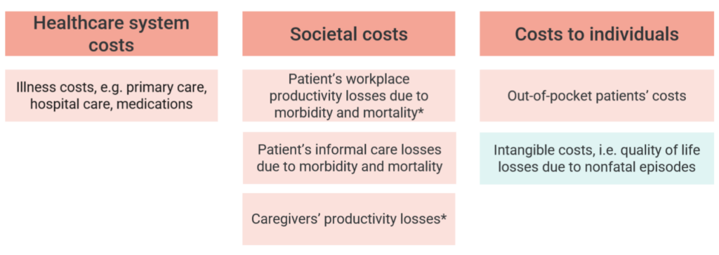 Framework of cervical cancer socioeconomic burden - OHE