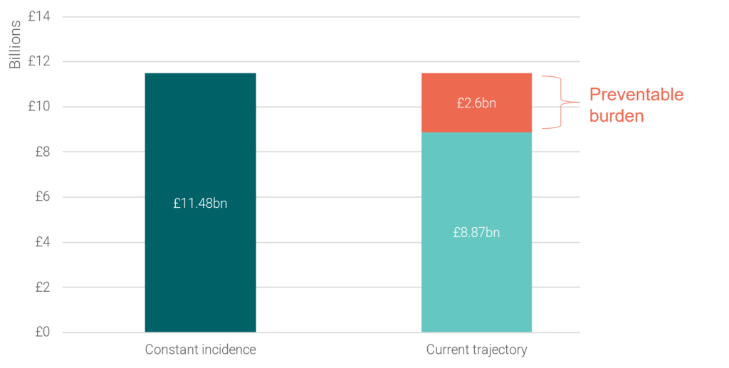 Achieving the WHO elimination target in the UK by 2046 could save £2.6 billion - OHE Achieving the WHO elimination target in the UK by 2046 could save £2.6 billion bar chart