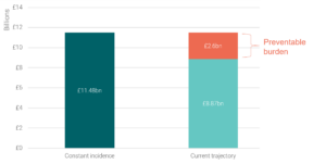 Achieving the WHO elimination target in the UK by 2046 could save £2.6 billion bar chart