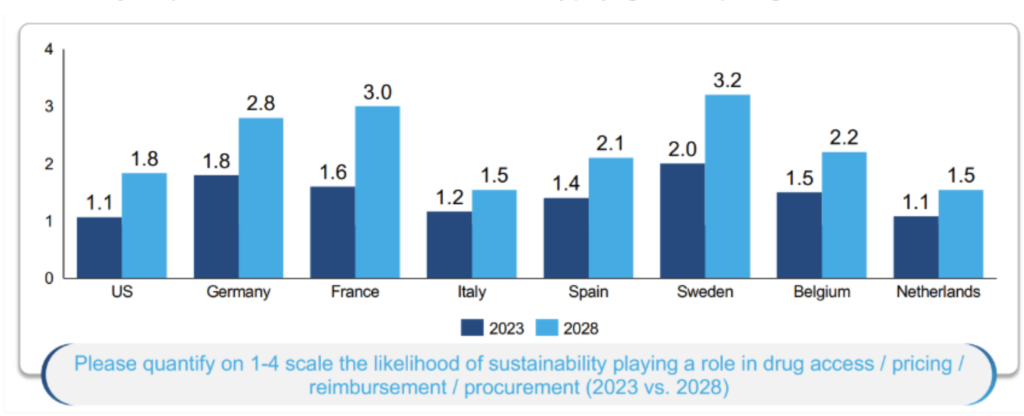 Payer expectations on the likelihood of sustainability playing a role in pricing and reimbursement - OHE