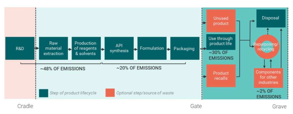 Sources of Emissions Across the Supply Chain - OHE