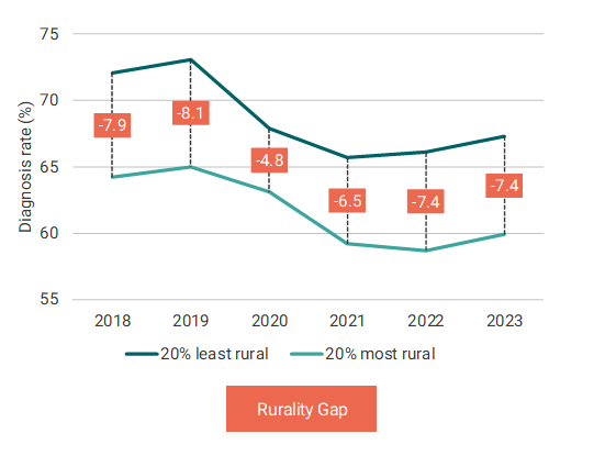Average diagnosis rates in the 20 most and least rural groups - OHE
