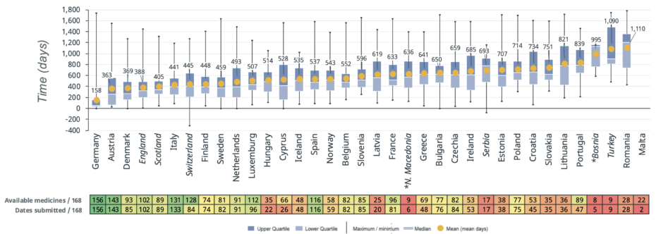 Box-and-whisker plots of time (days) by country, orange mean markers, with numbers above each box showing counts/references (168 records).