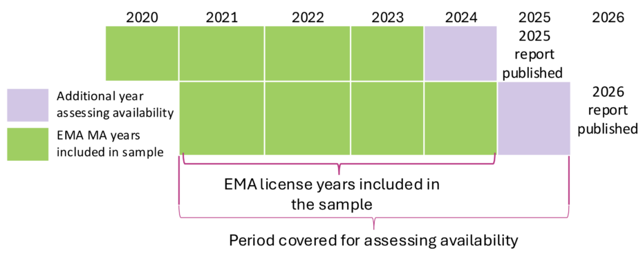 Grid diagram showing years 2020–2026 with colored squares. Green squares represent EMA license years included in the sample (2020–2025), lavender squares mark notes: 'Additional year assessing availability' and '2025 report published' / '2026 report published'. The left margin labels indicate the two notes, and a pink bracket highlights 'EMA license years included in the sample'.