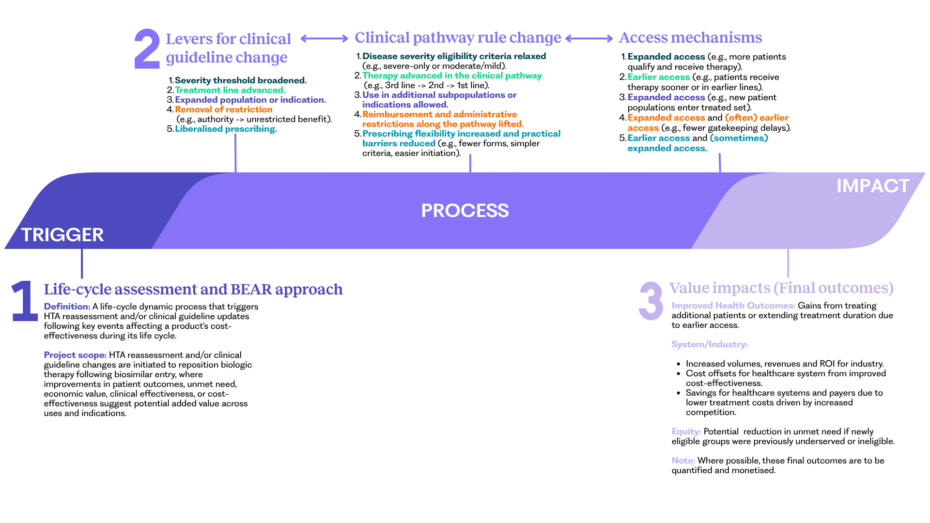 Analytic Framework Impact of repositioning - OHE Infographic showing a three-part process: Trigger, Process, and Impact with a curved band labeled PROCESS and a left Trigger and right Impact section; three numbered sections describe life-cycle assessment, levers for guideline change, and value impacts.
