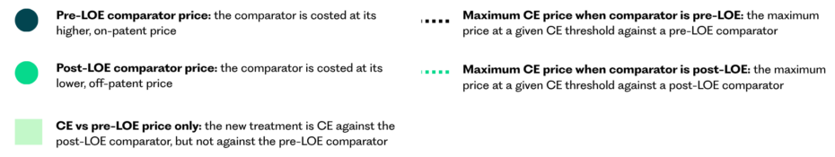 Figure 1 - OHE Legend for price comparison: teal circle = Pre-LOE comparator price; bright teal circle = Post-LOE comparator price; pale green square = CE vs pre-LOE price only. Right column shows dotted markers for: Maximum CE price when comparator is pre-LOE and when comparator is post-LOE.
