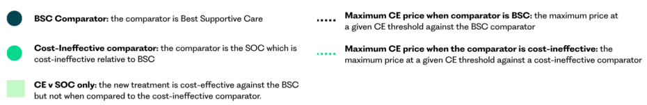 Figure 2 - OHE Legend: three color dots with bold labels describing BSC Comparator, Cost-Ineffective comparator, and CE v SOC only; right side shows dotted markers and explanations of maximum CE price by comparator.