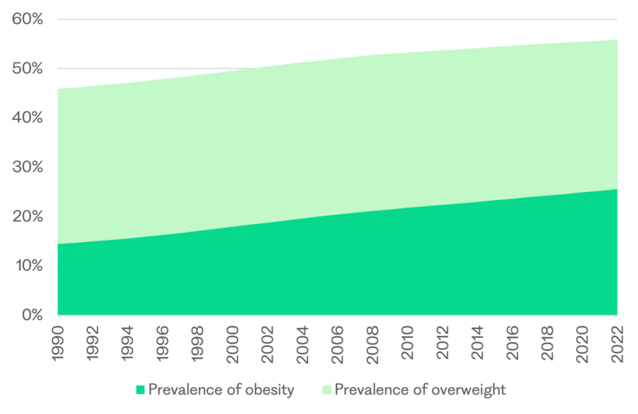 Prevalence of overweight and obesity in Europe - OHE Stacked area chart showing rising prevalence of overweight (light green) and obesity (green) from 1990 to 2022, with overweight consistently higher than obesity.