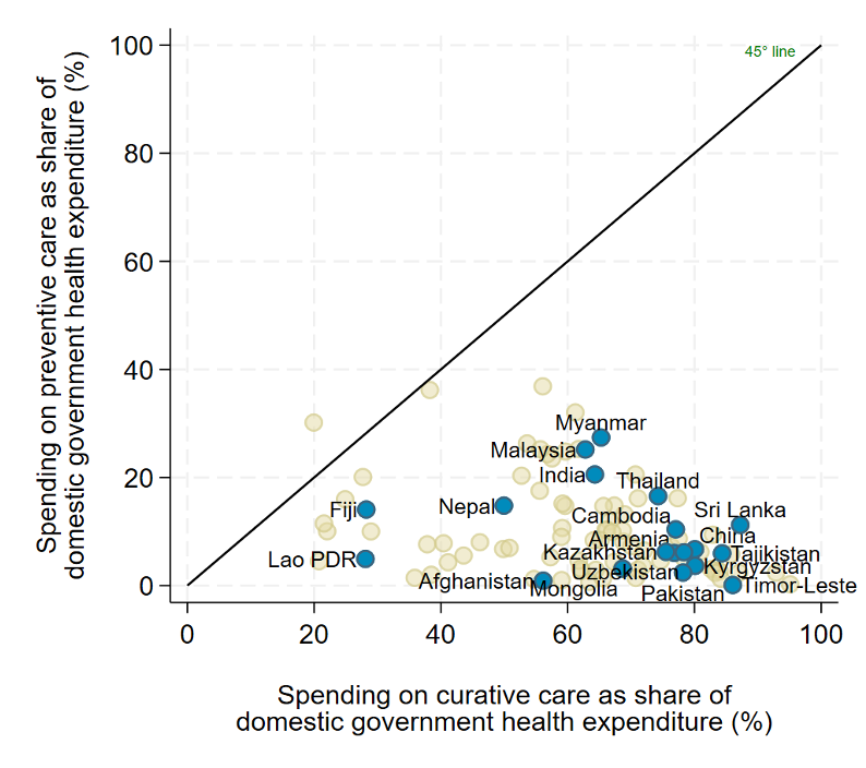 Curative care spend vs preventive care spend Figure 12 - OHE Scatter graph: yellow dots represent a particular country's spending on preventive care against spending on curative care as a percentage of domestic government health expenditure; blue dots represent Asia-Pacific Nations. A solid black line cuts through the graph at a 45 degree angle showing most of the point sitting below this line.