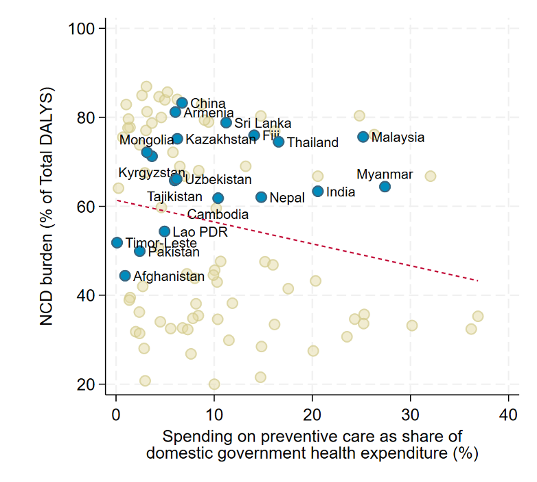 NCD Burden graph for AL insight Figure 11 - OHE Scatter graph: yellow dots represent the NCD burden for a particular country (as a percentage of total DALYS) against their spending on preventive care as a percentage of domestic government health expenditure; blue dots represent Asia-Pacific Nations. A red dotted line cuts through the middle of the graph diagonally, starting at above 60% and falling to above 40%, showing most Asia-Pacific countries sitting above this line.