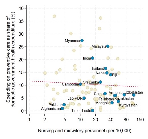 Nursing personnel vs spending on prevention graph Figure 2 - OHE Scatter plot of countries: x-axis is nurses and midwifery personnel per 10,000; y-axis is spending on preventive care as % of domestic government health expenditure. Points are labeled by country (blue/beige), with a dashed trend line showing a slight downward slope.