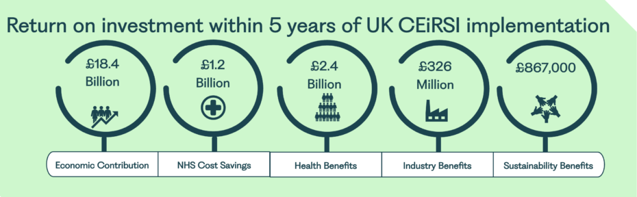 Infographic showing five gauges for ROI from UK CEIRSI: £18.4B Economic Contribution, £1.2B NHS Cost Savings, £2.4B Health Benefits, £326M Industry Benefits, £867k Sustainability Benefits.